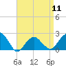 Tide chart for Little Gull Island, Long Island, New York on 2024/04/11