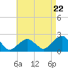 Tide chart for Little Gull Island, Long Island, New York on 2024/04/22