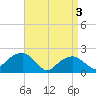 Tide chart for Little Gull Island, Long Island, New York on 2024/04/3