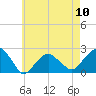 Tide chart for Little Gull Island, Long Island, New York on 2024/05/10