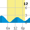 Tide chart for Little Gull Island, Long Island, New York on 2024/05/12