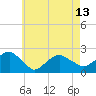 Tide chart for Little Gull Island, Long Island, New York on 2024/05/13