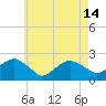 Tide chart for Little Gull Island, Long Island, New York on 2024/05/14