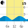 Tide chart for Little Gull Island, Long Island, New York on 2024/05/15