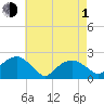 Tide chart for Little Gull Island, Long Island, New York on 2024/05/1