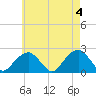 Tide chart for Little Gull Island, Long Island, New York on 2024/05/4