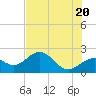 Tide chart for Little Hickory Island, florida on 2021/06/20