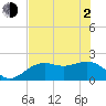 Tide chart for Little Hickory Island, florida on 2021/06/2
