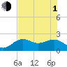 Tide chart for Little Hickory Island, Estero Bay, Florida on 2021/07/1