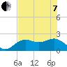 Tide chart for Little Hickory Island, florida on 2022/06/7