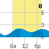 Tide chart for Little Hickory Island, florida on 2022/06/8
