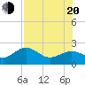 Tide chart for Little Hickory Island, florida on 2022/07/20