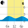 Tide chart for Little Hickory Island, florida on 2022/07/6