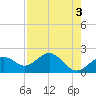 Tide chart for Little Hickory Island, florida on 2023/05/3