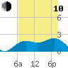 Tide chart for Little Hickory Island, florida on 2023/06/10