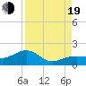 Tide chart for North, Little Pine Key, Florida on 2022/08/19