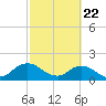 Tide chart for Little Pottsburg Creek, Florida on 2021/02/22