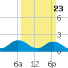 Tide chart for Little Pottsburg Creek, Florida on 2021/03/23