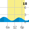 Tide chart for Little Pottsburg Creek, Florida on 2021/05/18