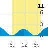 Tide chart for Little Pottsburg Creek, Florida on 2021/06/11