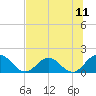 Tide chart for Little Pottsburg Creek, Florida on 2021/07/11