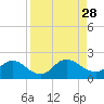 Tide chart for Little Pottsburg Creek, Florida on 2021/08/28