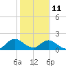 Tide chart for Little Pottsburg Creek, Florida on 2022/01/11