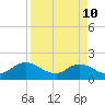 Tide chart for Little Pottsburg Creek, Florida on 2022/04/10