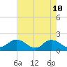 Tide chart for Little Pottsburg Creek, florida on 2022/05/10