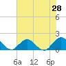 Tide chart for Little Pottsburg Creek, florida on 2022/05/28