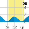 Tide chart for Little Pottsburg Creek, Florida on 2022/08/28