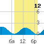 Tide chart for Little Pottsburg Creek, Florida on 2023/03/12