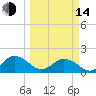 Tide chart for Little Pottsburg Creek, Florida on 2023/03/14