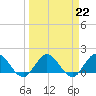 Tide chart for Little Pottsburg Creek, Florida on 2023/03/22