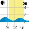 Tide chart for Little Pottsburg Creek, Florida on 2023/03/28