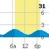 Tide chart for Little Pottsburg Creek, Florida on 2023/03/31
