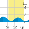 Tide chart for Little Pottsburg Creek, Florida on 2023/04/11