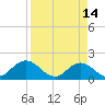 Tide chart for Little Pottsburg Creek, Florida on 2023/04/14