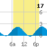Tide chart for Little Pottsburg Creek, Florida on 2023/04/17