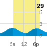 Tide chart for Little Pottsburg Creek, Florida on 2023/04/29