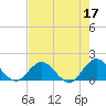Tide chart for Little Pottsburg Creek, Florida on 2023/05/17