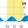 Tide chart for Little Pottsburg Creek, Florida on 2023/05/18