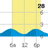 Tide chart for Little Pottsburg Creek, Florida on 2023/05/28