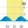 Tide chart for Little Pottsburg Creek, Florida on 2023/06/11