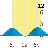 Tide chart for Little Pottsburg Creek, Florida on 2023/06/12