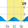 Tide chart for Little Pottsburg Creek, Florida on 2023/06/19