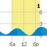 Tide chart for Little Pottsburg Creek, Florida on 2023/06/1