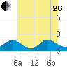 Tide chart for Little Pottsburg Creek, Florida on 2023/06/26