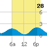 Tide chart for Little Pottsburg Creek, Florida on 2023/06/28