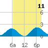 Tide chart for Little Pottsburg Creek, Florida on 2023/07/11